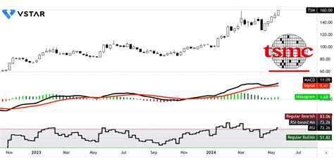 TSMC's Stock Price Performance in 2023