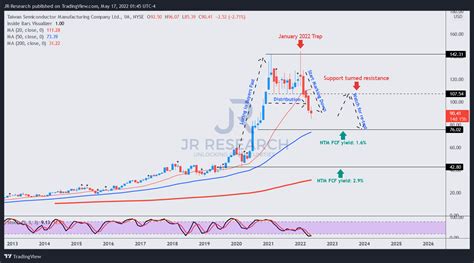 TSMC Stock Price History