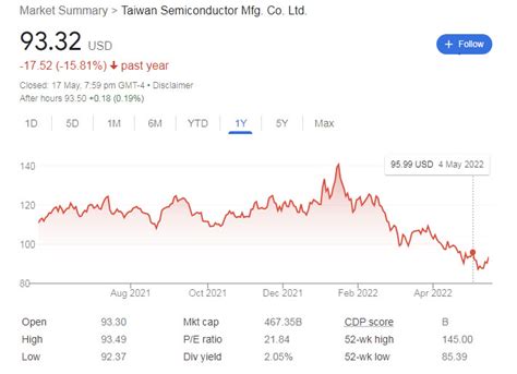 TSMC Stock Price Today: $92.50