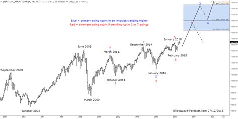 TSX Index: