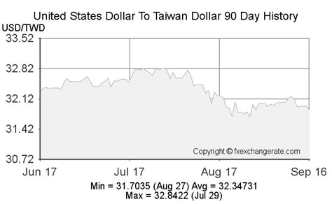 TWD to USD Exchange Rate History