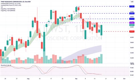 TWST Stock: Unlocking Genetic Engineering's $1Trillion Potential