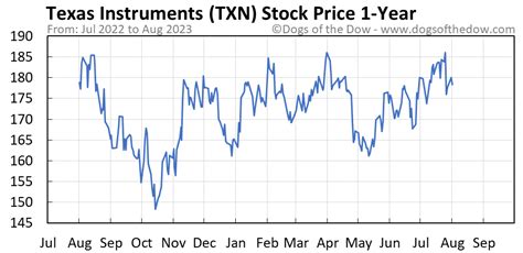 TXN Stock Price Performance