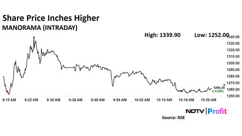 TXN Stock Price Surges 10% on Strong Earnings Report