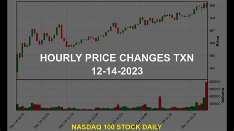 TXN stock price today: $123.45