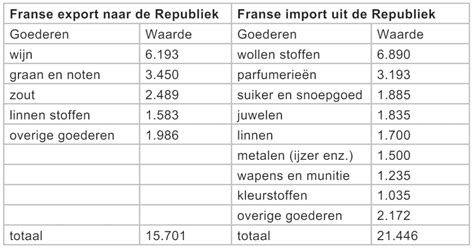 Tabel 1: Handel tussen Frankrijk en Israël