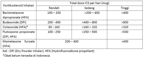 Tabel 1: Obat Asma Umum