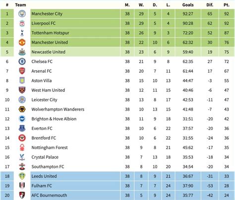 Tabel 1: Premier League Klassement (Stand 2023)