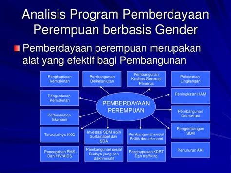 Tabel 1: Program Pemberdayaan Perempuan Yayasan Nora Danish