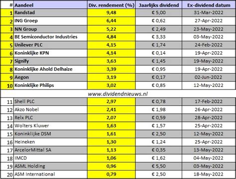 Tabel 1: Top 10 aandelen in de AEX-index