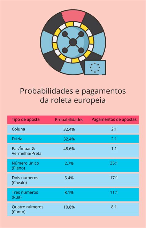 Tabela: Probabilidades e Pagamentos da Roleta