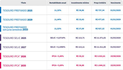 Tabela 1: Bônus oferecidos pelo Tesouro 777