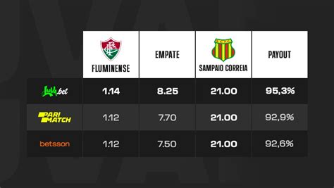 Tabela 1: Comparação das Odds da Luva.com com outras Plataformas