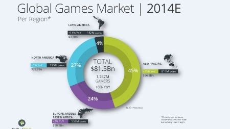 Tabela 1: Crescimento do Mercado de Jogos por Região