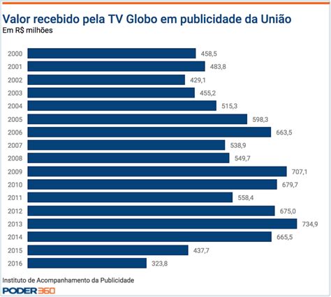 Tabela 1: Dados de audiência do Globo.com