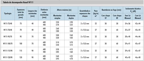 Tabela 1: Especificações de desempenho