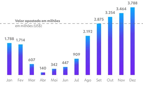 Tabela 1: Estatísticas do Mercado de Apostas Esportivas Brasileiras