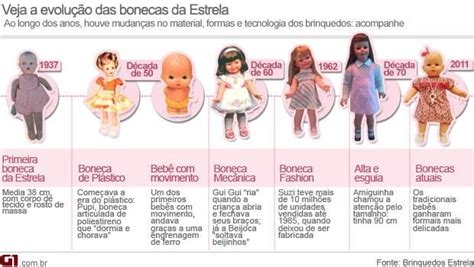 Tabela 1: Evolução das Bonecas que Falam e Andam