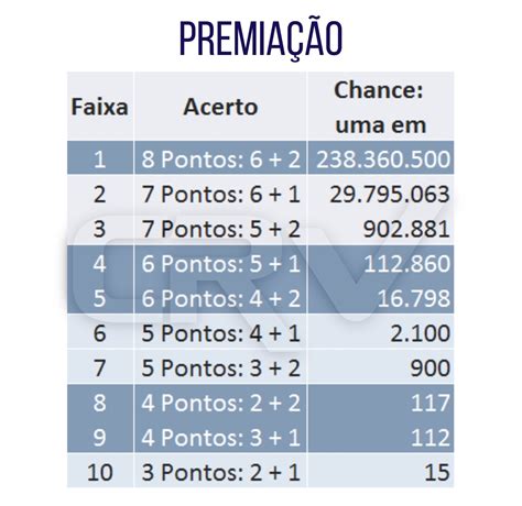 Tabela 1: Faixas de Premiação da Aposta 9994