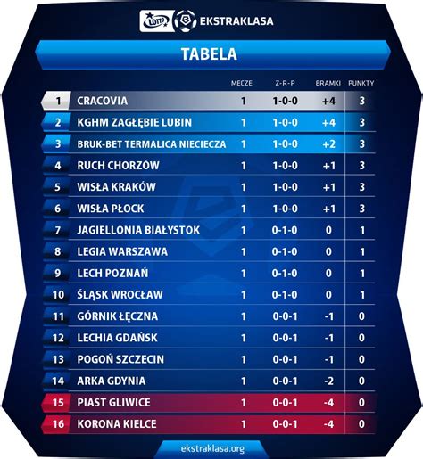 Tabela 1: Histórico do Termalica Bruk-Bet na Ekstraklasa