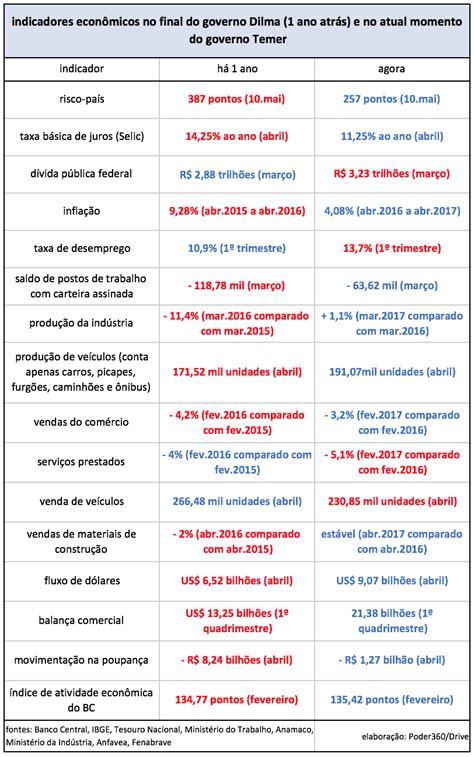 Tabela 1: Indicadores Econômicos Antes e Depois da "Aposta de 1992"