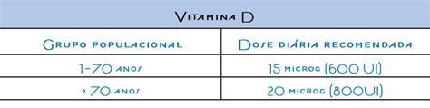 Tabela 1: Níveis Recomendados de Vitamina D