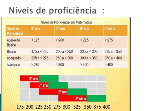 Tabela 1: Níveis de Proficiência em Matemática do PISA