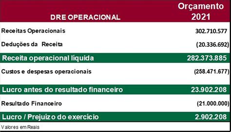 Tabela 1: Orçamento e Receita de "007 Royal Casino"