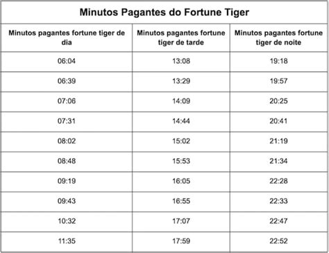 Tabela 1: Os melhores horários para jogar o jogo do tigre