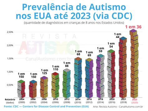 Tabela 1: Prevalência do Grau de Autismo F84