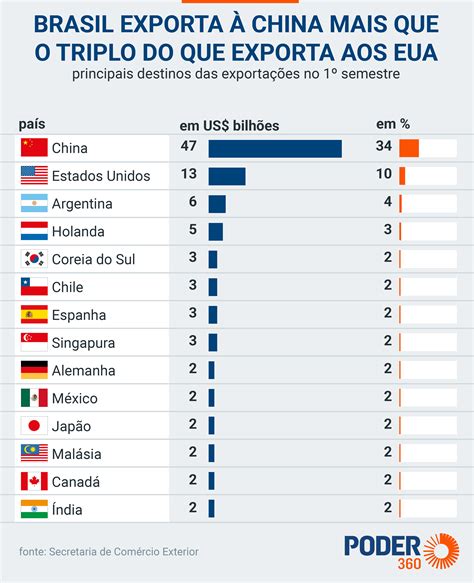 Tabela 1: Principais Exportações do Brasil para o Peru (2021)