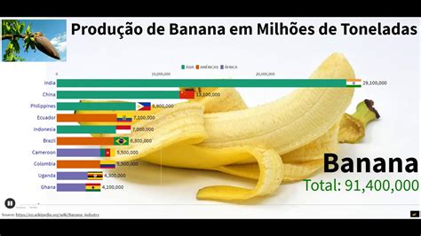 Tabela 1: Produção Mundial de Bananas (em Milhões de Toneladas)