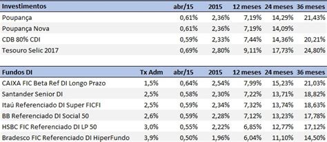 Tabela 1: Rentabilidades Históricas dos Investimentos