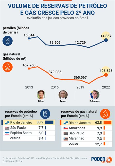 Tabela 1: Reservas de Petróleo do Brasil