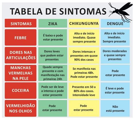 Tabela 1: Sintomas Comuns da Dengue em Crianças