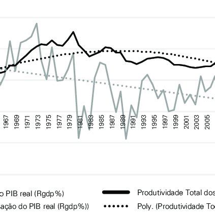 Tabela 1: Taxa de Crescimento do PIB Americano