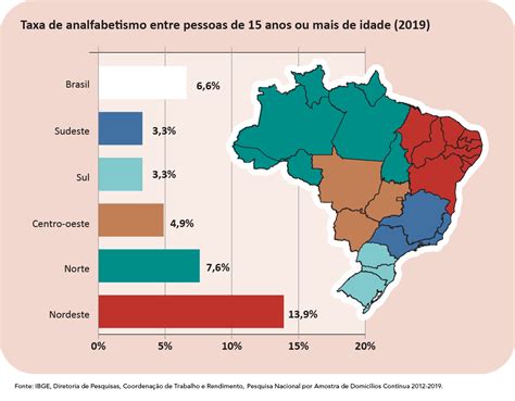 Tabela 1: Taxas de Alfabetização no Brasil