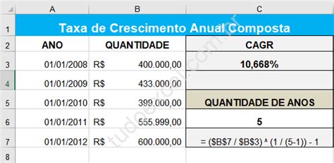 Tabela 1: Taxas de Crescimento Anual Compostas (CAGR) para Tendências Emergentes