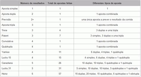 Tabela 1: Tipos de Apostas em Mega Mais Bets