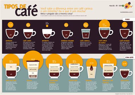 Tabela 1: Tipos de café