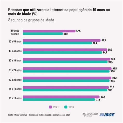 Tabela 1: Uso da Internet entre 1995 e 2000