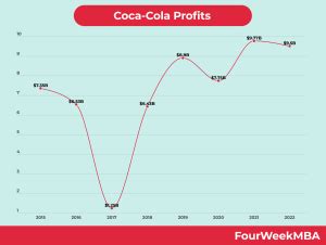 Tabela 1: Vendas Globais da Coca-Cola