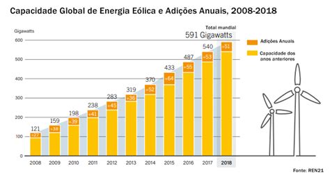 Tabela 1: Volume de Capacidade Global de Energia Eólica Offshore Instalado