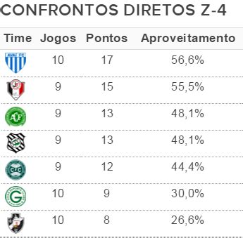 Tabela de Confrontos Diretos