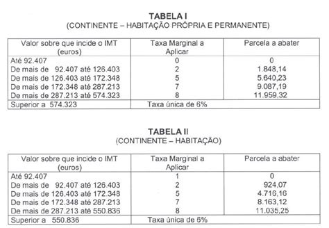 Tabelas Práticas