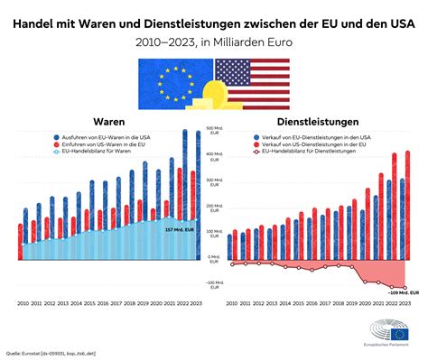 Tabelle 1: Handel zwischen Deutschland und den Niederlanden