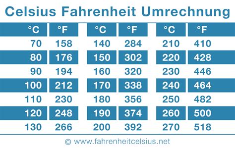 Tabelle 1: Umrechnung von Fahrenheit zu Celsius