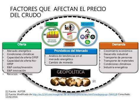 Tabla 1: Factores económicos que afectan el precio del rublo