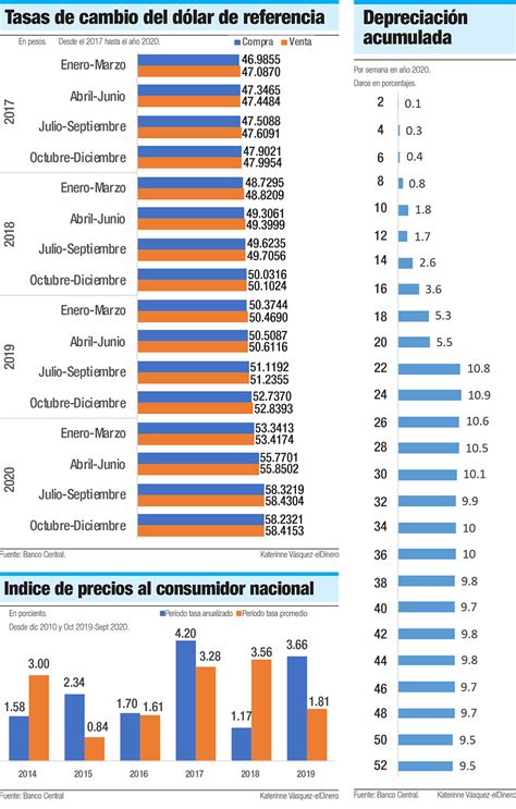 Tabla 1: Tasa de Cambio Promedio Anual del Dólar en Peso Dominicano (2015-2022)