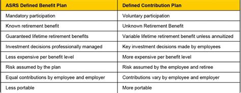 Table: Defined Benefit vs. Defined Contribution Plans